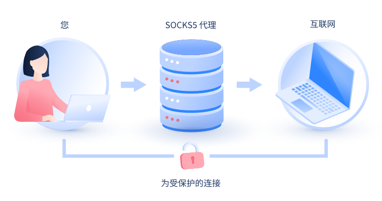 【惠州代理IP】什么是SOCKS和SOCKS5代理？